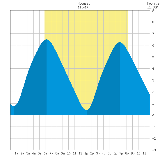Philadelphia tide chart for Thursday, July 29, 2021