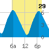 Philadelphia tide chart for Thursday, July 29, 2021