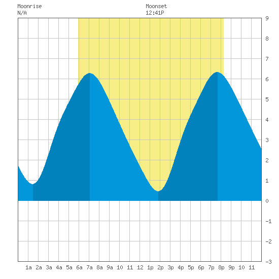 Philadelphia tide chart for Friday, July 30, 2021