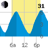Philadelphia tide chart for Saturday, July 31, 2021