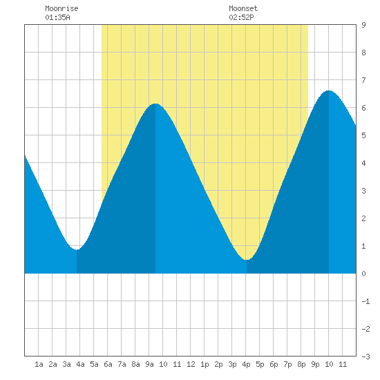 Philadelphia tide chart for Saturday, July 3, 2021