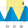 Philadelphia tide chart for Saturday, July 3, 2021