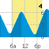 Philadelphia tide chart for Sunday, July 4, 2021