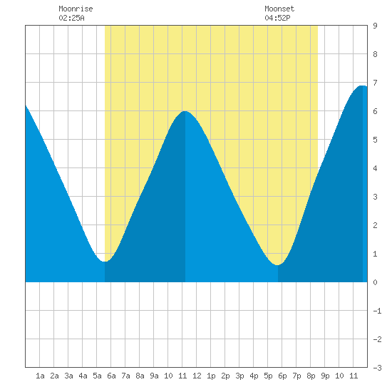 Philadelphia tide chart for Monday, July 5, 2021
