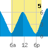 Philadelphia tide chart for Monday, July 5, 2021