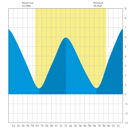 Philadelphia tide chart for Tuesday, July 6, 2021