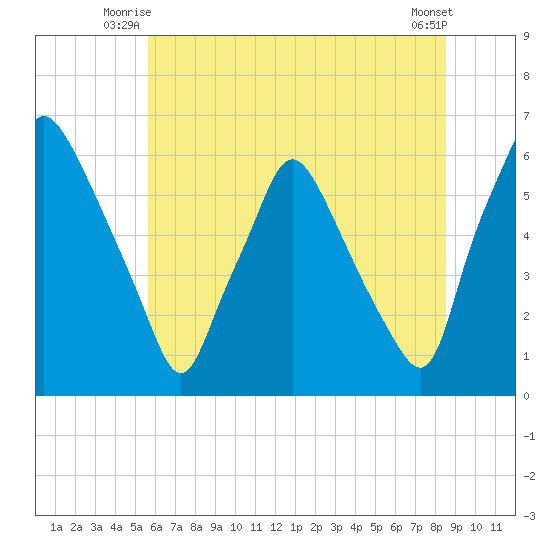 Philadelphia tide chart for Wednesday, July 7, 2021