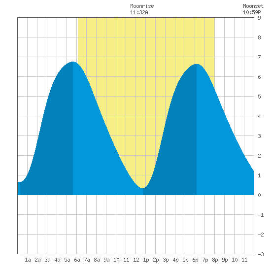 Philadelphia tide chart for Friday, August 13, 2021