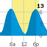 Philadelphia tide chart for Friday, August 13, 2021