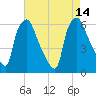 Philadelphia tide chart for Saturday, August 14, 2021