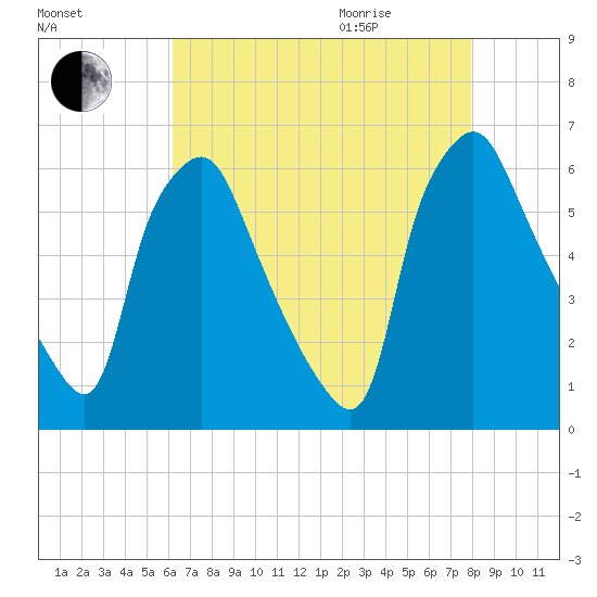 Philadelphia tide chart for Sunday, August 15, 2021