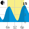 Philadelphia tide chart for Sunday, August 15, 2021