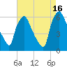 Philadelphia tide chart for Monday, August 16, 2021