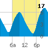 Philadelphia tide chart for Tuesday, August 17, 2021