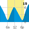 Philadelphia tide chart for Thursday, August 19, 2021