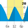 Philadelphia tide chart for Friday, August 20, 2021