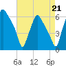 Philadelphia tide chart for Saturday, August 21, 2021