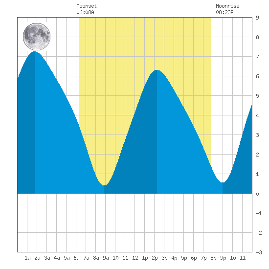 Philadelphia tide chart for Sunday, August 22, 2021