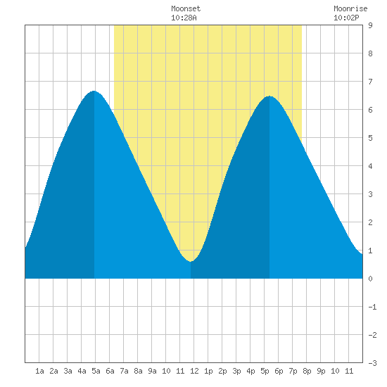Philadelphia tide chart for Thursday, August 26, 2021