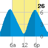 Philadelphia tide chart for Thursday, August 26, 2021