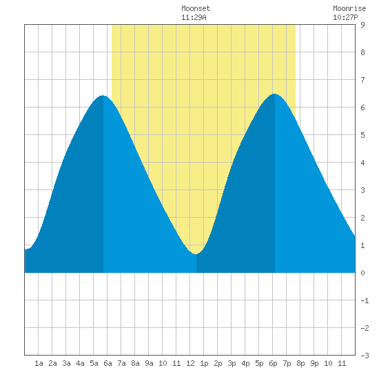 Philadelphia tide chart for Friday, August 27, 2021
