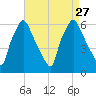 Philadelphia tide chart for Friday, August 27, 2021