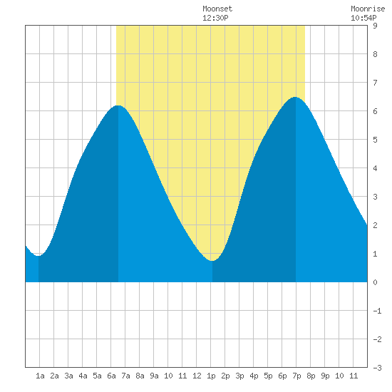 Philadelphia tide chart for Saturday, August 28, 2021