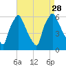 Philadelphia tide chart for Saturday, August 28, 2021