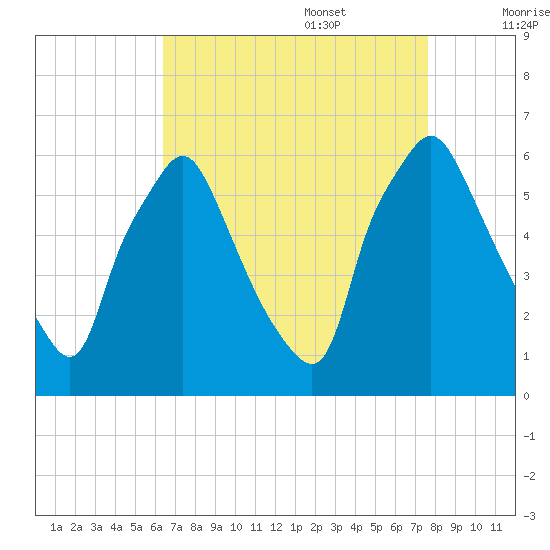 Philadelphia tide chart for Sunday, August 29, 2021
