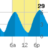 Philadelphia tide chart for Sunday, August 29, 2021