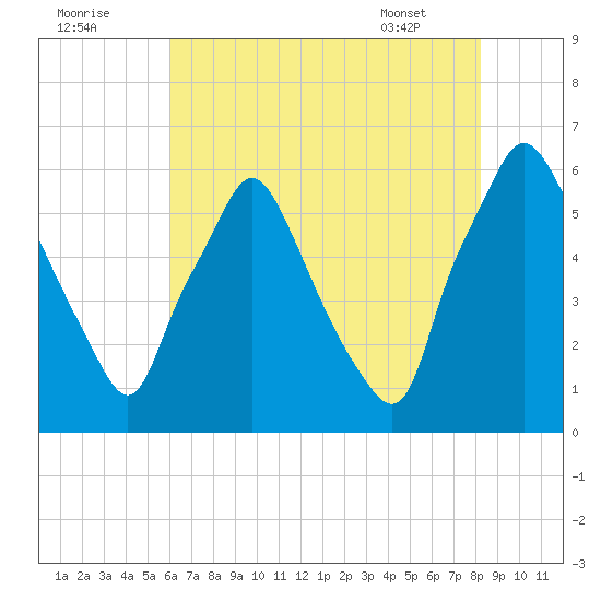 Philadelphia tide chart for Monday, August 2, 2021