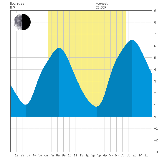 Philadelphia tide chart for Monday, August 30, 2021