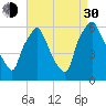 Philadelphia tide chart for Monday, August 30, 2021