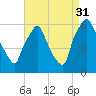 Philadelphia tide chart for Tuesday, August 31, 2021