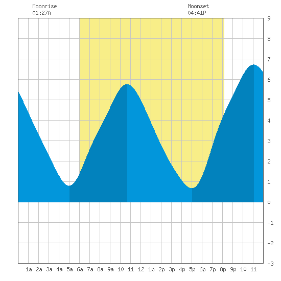 Philadelphia tide chart for Tuesday, August 3, 2021