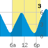 Philadelphia tide chart for Tuesday, August 3, 2021