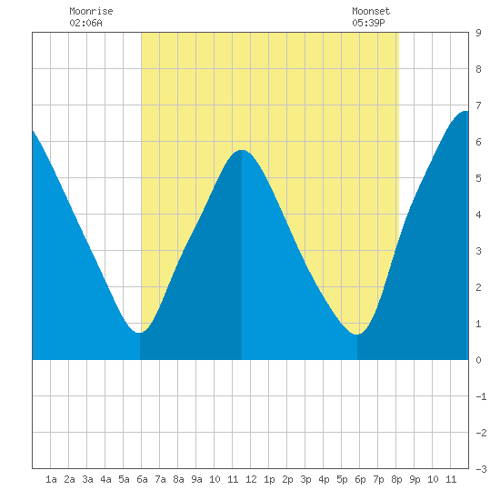 Philadelphia tide chart for Wednesday, August 4, 2021