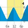 Philadelphia tide chart for Wednesday, August 4, 2021