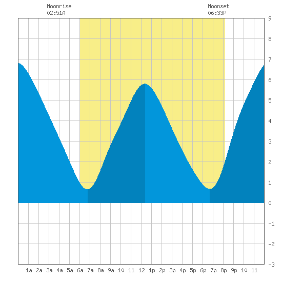 Philadelphia tide chart for Thursday, August 5, 2021