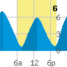 Philadelphia tide chart for Friday, August 6, 2021