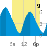 Philadelphia tide chart for Monday, August 9, 2021