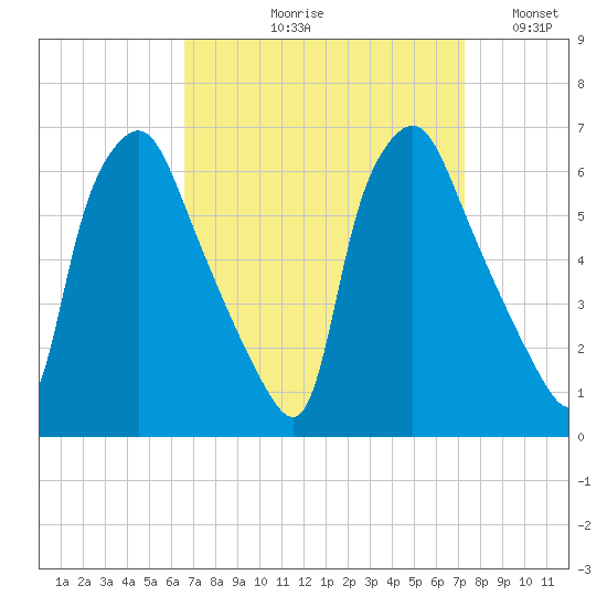 Philadelphia tide chart for Friday, September 10, 2021