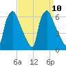 Philadelphia tide chart for Friday, September 10, 2021
