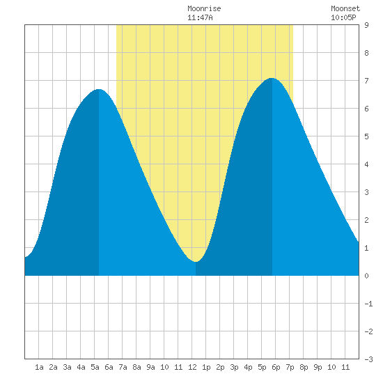 Philadelphia tide chart for Saturday, September 11, 2021