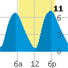 Philadelphia tide chart for Saturday, September 11, 2021