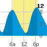 Philadelphia tide chart for Sunday, September 12, 2021