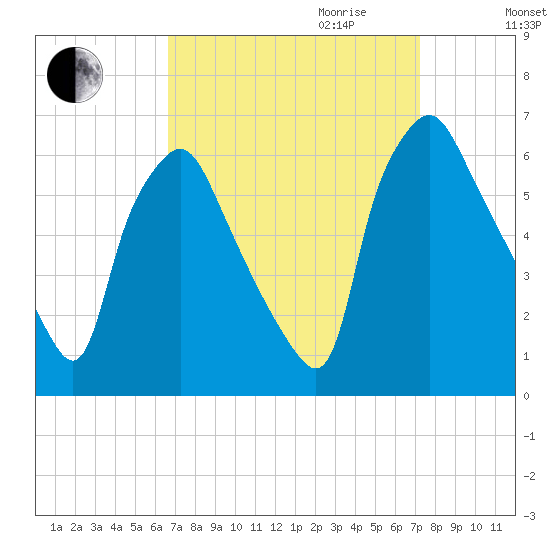 Philadelphia tide chart for Monday, September 13, 2021