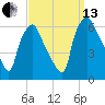 Philadelphia tide chart for Monday, September 13, 2021