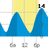 Philadelphia tide chart for Tuesday, September 14, 2021