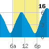 Philadelphia tide chart for Thursday, September 16, 2021